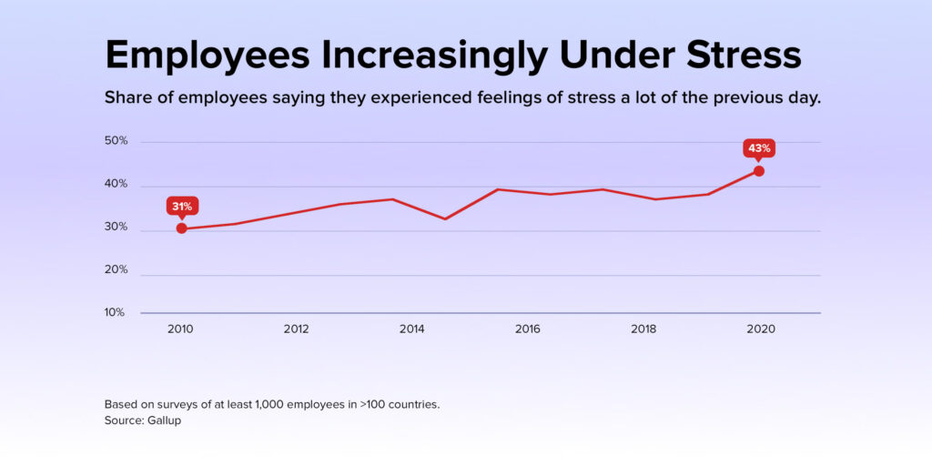 There has been a disturbing trend over the last 10 years - a dramatic increase in the number of employees claiming to feel stressed from the previous day at work. Statistics show that more and more people experience stress at work in many countries.